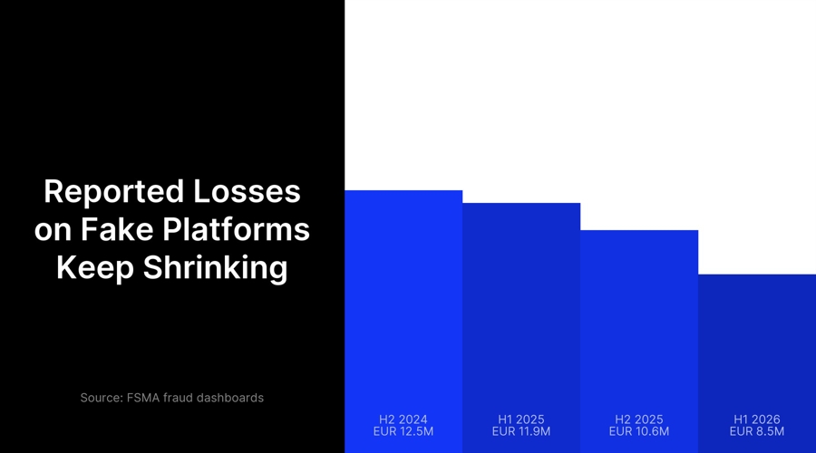 Belgium Blacklists 51 More Fake Trading Platforms in 2026