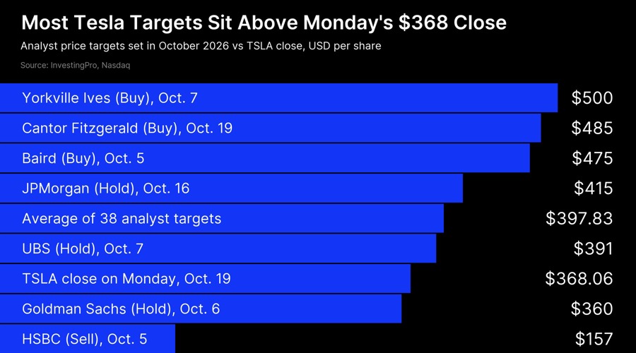 Tesla Stock Gains 3.8% to $368 Ahead of Q3 Earnings